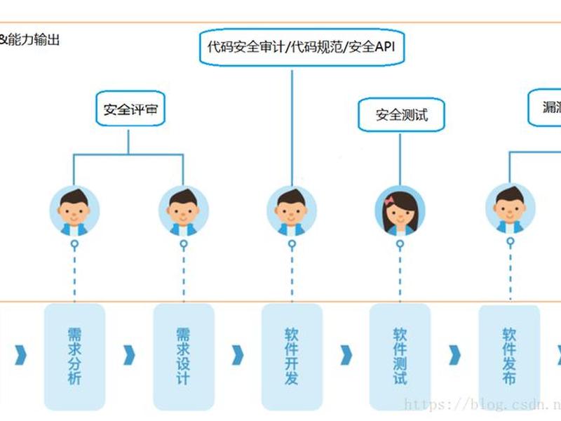 sdl软件 - SDL软件安全开发周期 sdl软件 - SDL软件安全开发周期
