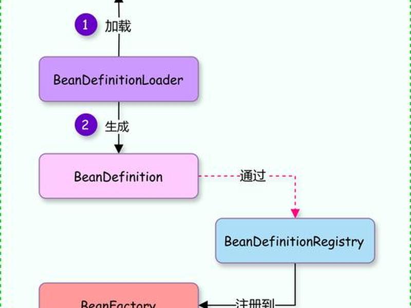 springboot总结 springboot -d