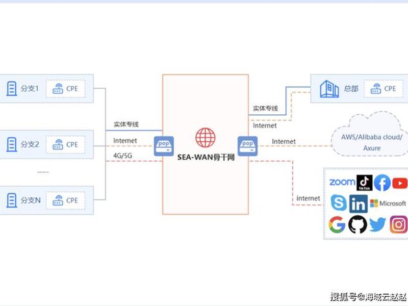 sdwan跨境专线、sdwan跨境专线组网拓扑 sdwan跨境专线、sdwan跨境专线组网拓扑